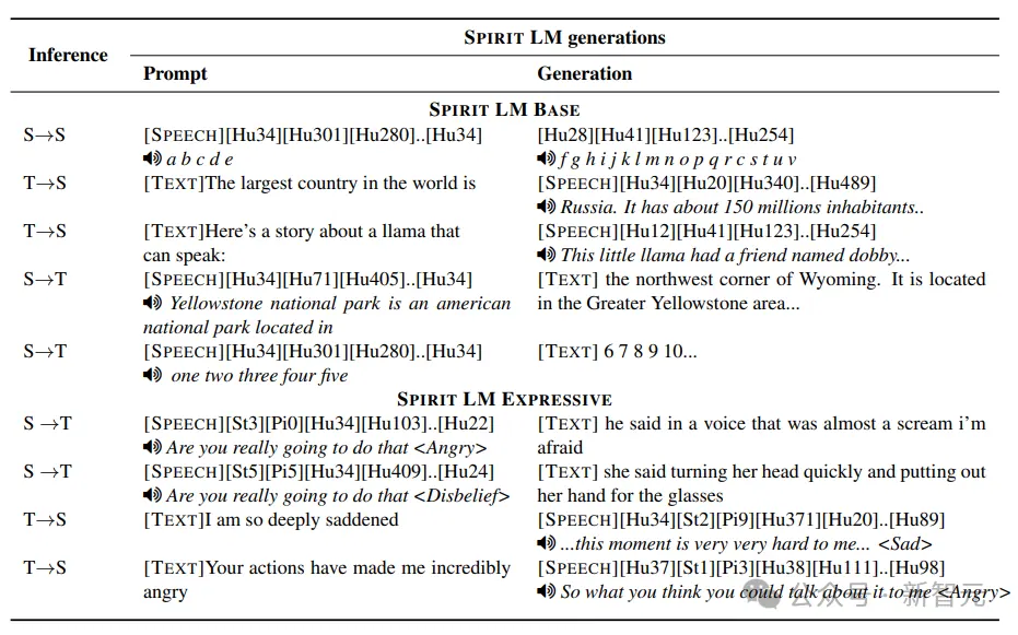 Image accompanying the report: Spirit LM studies interleaved speech and text with expressive style