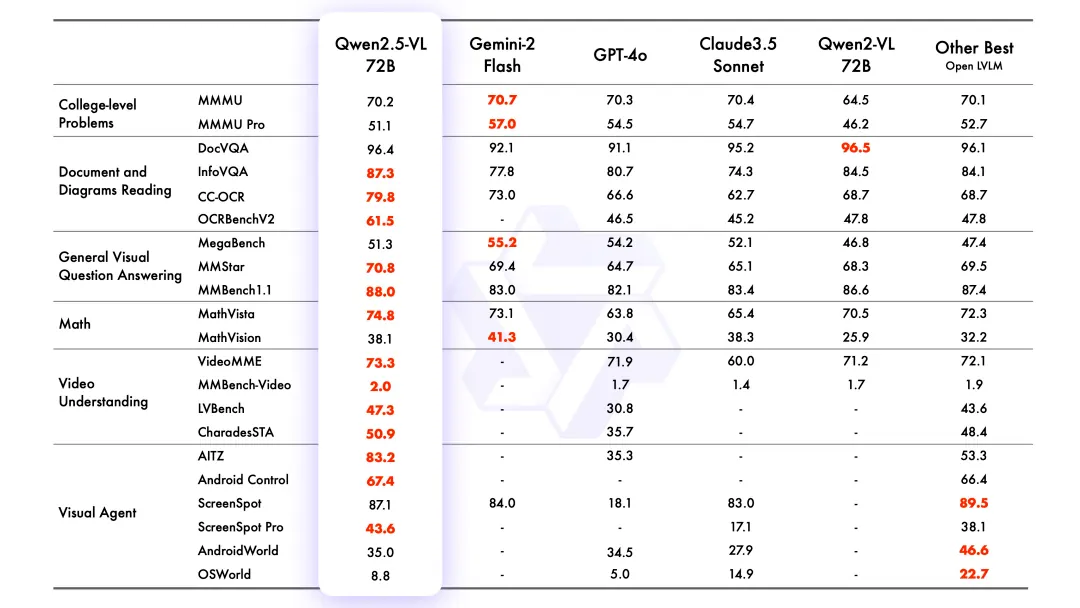 Image accompanying the report: Qwen2.5-VL expands document and video understanding across three sizes