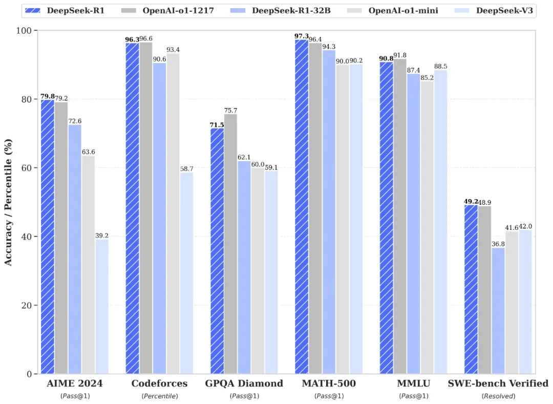 Image accompanying the report: DeepSeek-R1 launches alongside a family of distilled models
