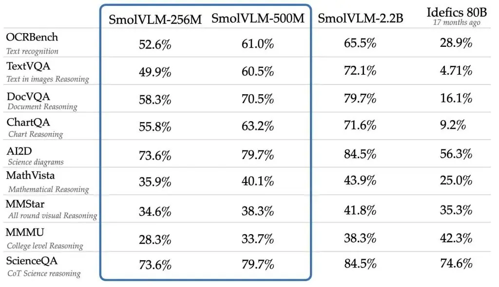 Image accompanying the report: SmolVLM adds 256M and 500M variants for constrained devices