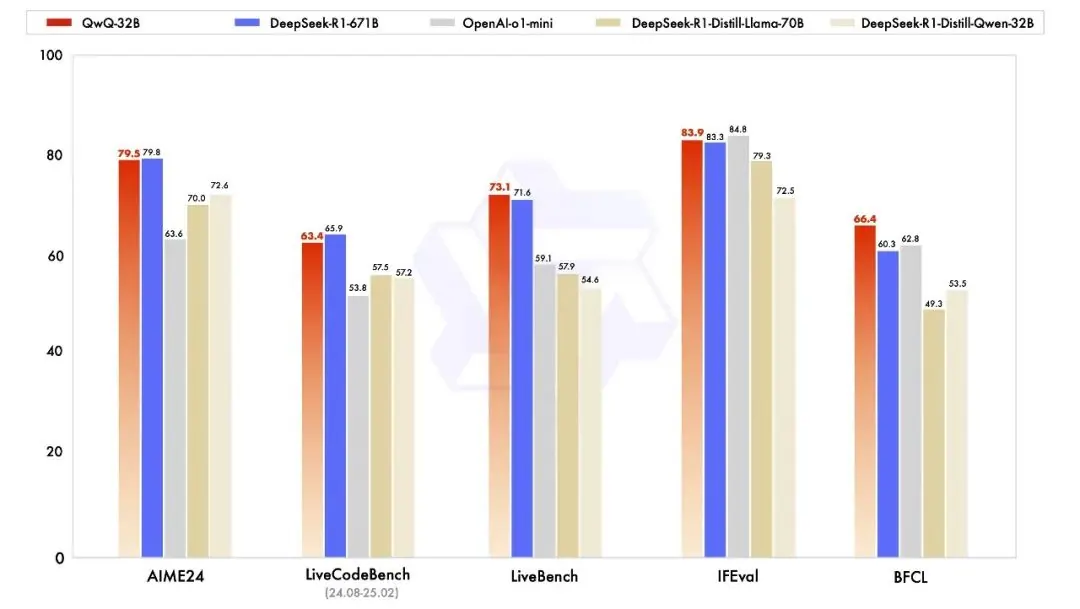 Image accompanying the report: QwQ-32B opens a reinforcement-learning-based reasoning model