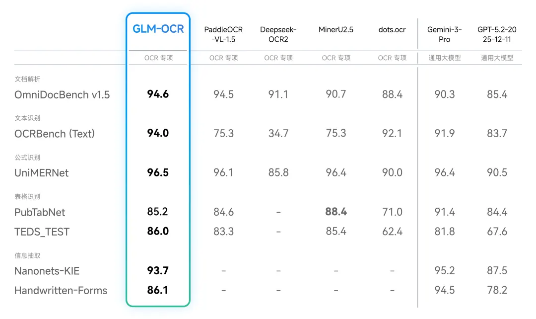 Source image for GLM-OCR uses 0.9B parameters for formulas, tables and document extraction