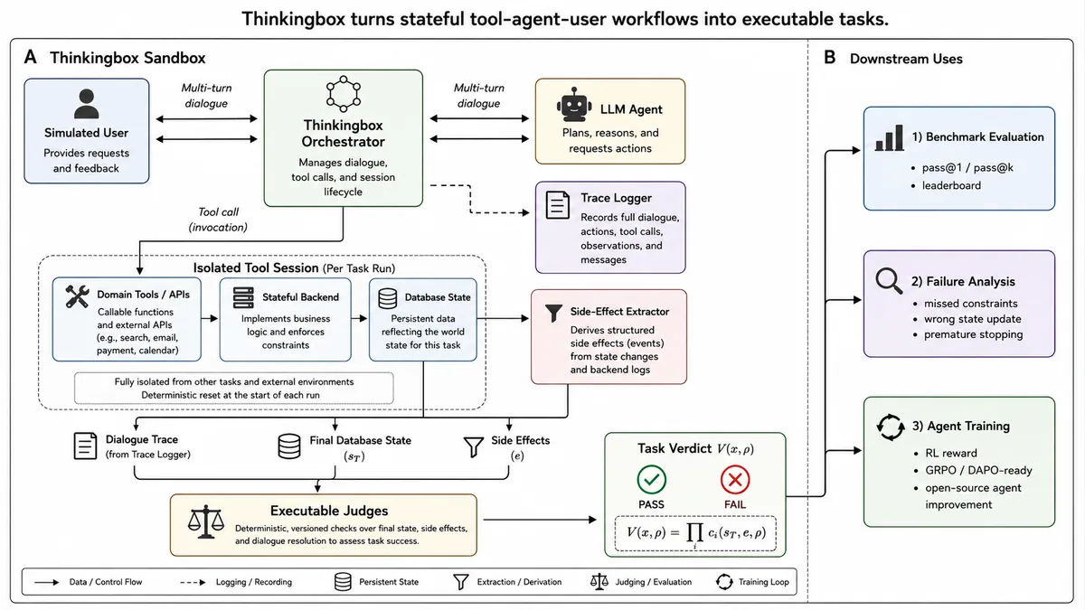 Official ThinkingBox diagram showing isolated MCP tool sessions and backend-state grading